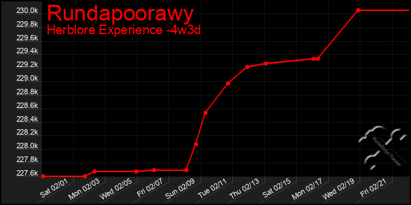 Last 31 Days Graph of Rundapoorawy