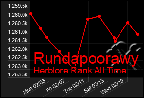 Total Graph of Rundapoorawy