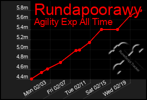 Total Graph of Rundapoorawy