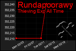 Total Graph of Rundapoorawy