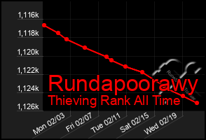 Total Graph of Rundapoorawy