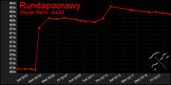 Last 31 Days Graph of Rundapoorawy