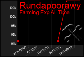 Total Graph of Rundapoorawy