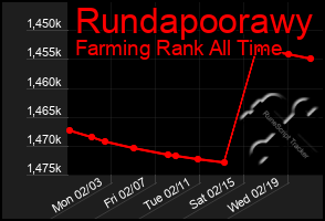 Total Graph of Rundapoorawy