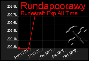 Total Graph of Rundapoorawy