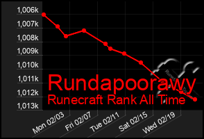 Total Graph of Rundapoorawy