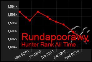 Total Graph of Rundapoorawy