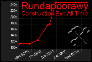 Total Graph of Rundapoorawy