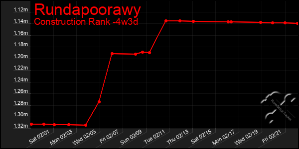 Last 31 Days Graph of Rundapoorawy