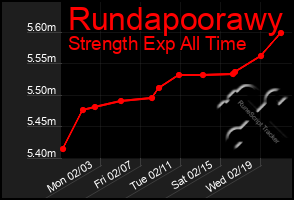 Total Graph of Rundapoorawy