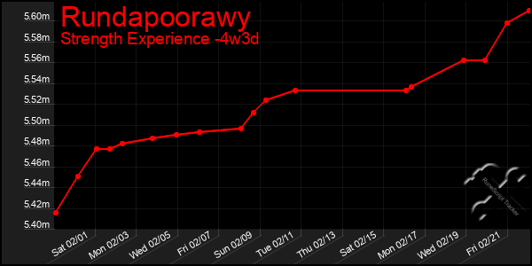 Last 31 Days Graph of Rundapoorawy