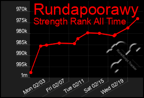 Total Graph of Rundapoorawy