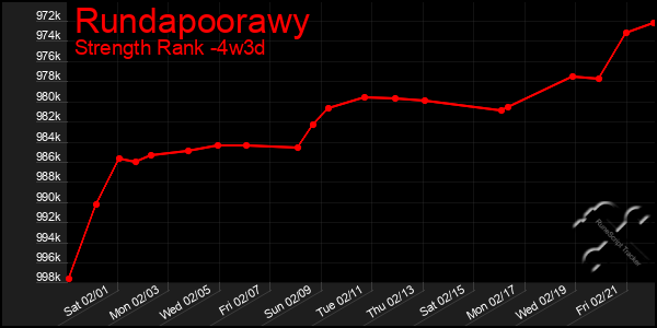 Last 31 Days Graph of Rundapoorawy