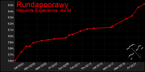 Last 31 Days Graph of Rundapoorawy