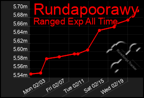 Total Graph of Rundapoorawy