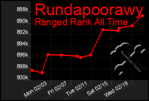 Total Graph of Rundapoorawy