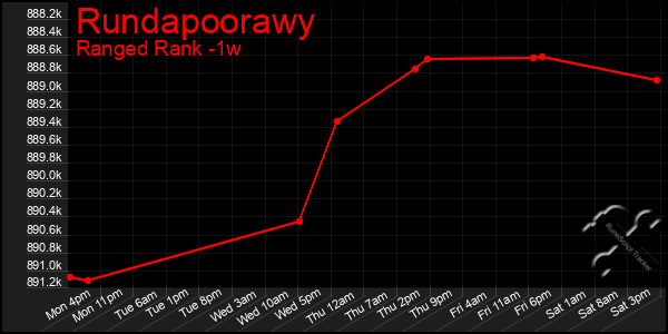 Last 7 Days Graph of Rundapoorawy