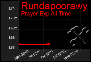 Total Graph of Rundapoorawy