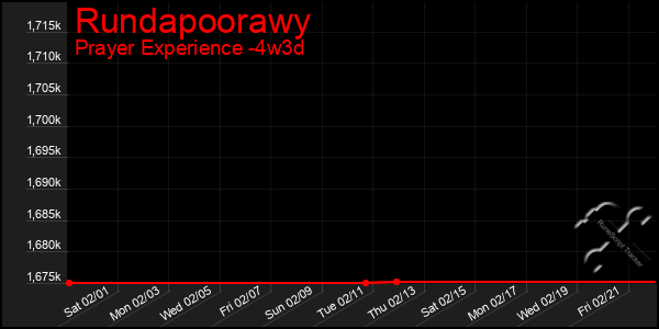 Last 31 Days Graph of Rundapoorawy