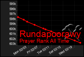 Total Graph of Rundapoorawy