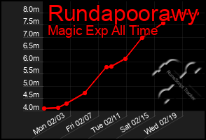 Total Graph of Rundapoorawy