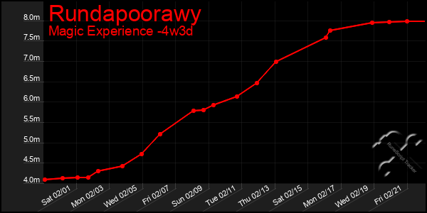 Last 31 Days Graph of Rundapoorawy