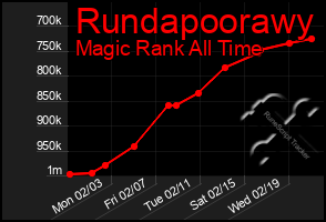 Total Graph of Rundapoorawy