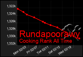 Total Graph of Rundapoorawy