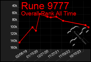 Total Graph of Rune 9777