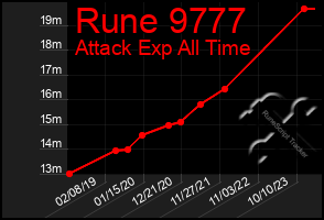 Total Graph of Rune 9777