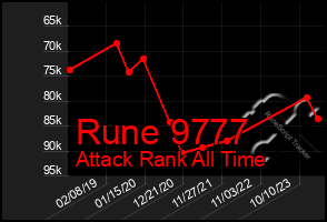 Total Graph of Rune 9777