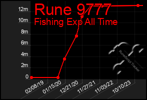 Total Graph of Rune 9777