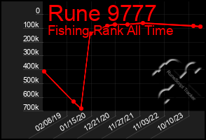 Total Graph of Rune 9777