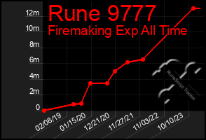 Total Graph of Rune 9777