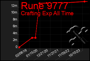 Total Graph of Rune 9777