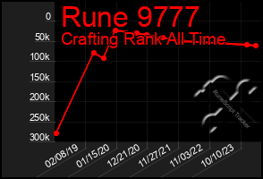 Total Graph of Rune 9777