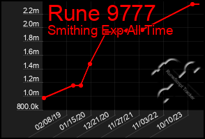 Total Graph of Rune 9777