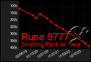 Total Graph of Rune 9777