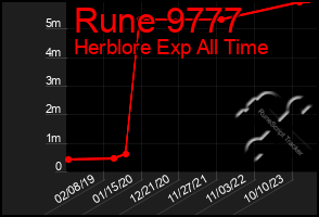 Total Graph of Rune 9777