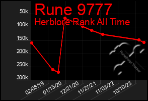 Total Graph of Rune 9777