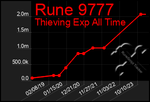 Total Graph of Rune 9777