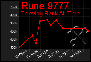 Total Graph of Rune 9777