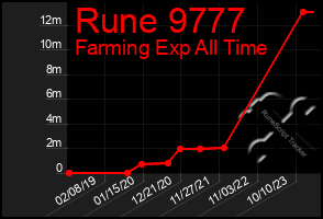 Total Graph of Rune 9777