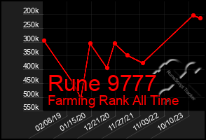 Total Graph of Rune 9777