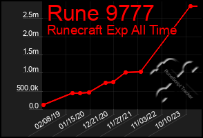 Total Graph of Rune 9777