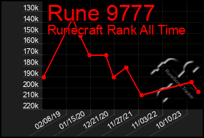 Total Graph of Rune 9777