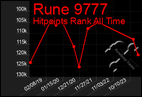 Total Graph of Rune 9777