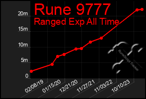 Total Graph of Rune 9777