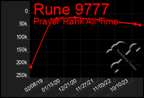 Total Graph of Rune 9777