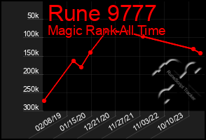 Total Graph of Rune 9777